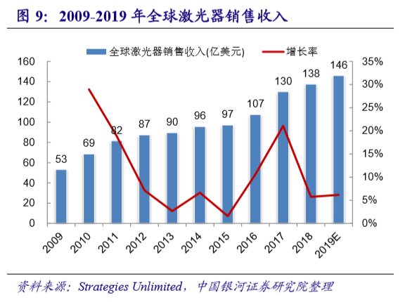 國內(nèi)激光設(shè)備產(chǎn)業(yè)市場增長將至少持續(xù)到2025年(圖16)