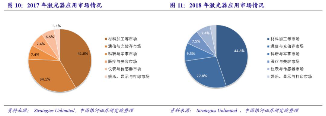 國內(nèi)激光設(shè)備產(chǎn)業(yè)市場增長將至少持續(xù)到2025年(圖14)
