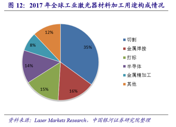 國內(nèi)激光設(shè)備產(chǎn)業(yè)市場增長將至少持續(xù)到2025年(圖11)