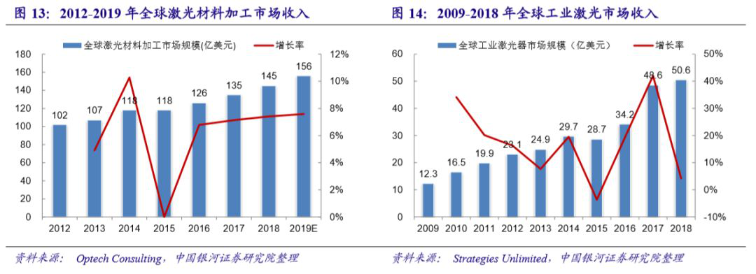 國內(nèi)激光設(shè)備產(chǎn)業(yè)市場增長將至少持續(xù)到2025年(圖9)