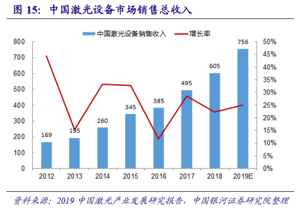 國內(nèi)激光設(shè)備產(chǎn)業(yè)市場增長將至少持續(xù)到2025年(圖8)