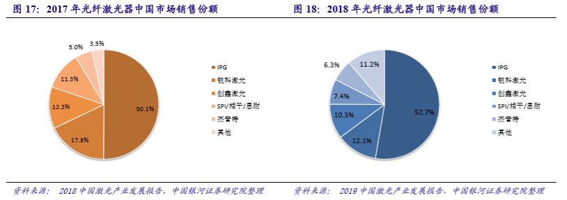 國內(nèi)激光設(shè)備產(chǎn)業(yè)市場增長將至少持續(xù)到2025年(圖7)