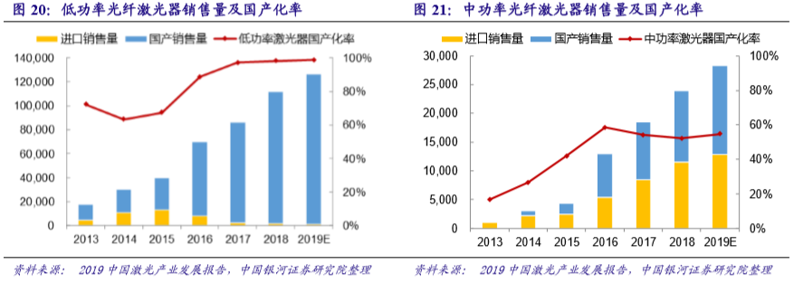 國內(nèi)激光設(shè)備產(chǎn)業(yè)市場增長將至少持續(xù)到2025年(圖5)