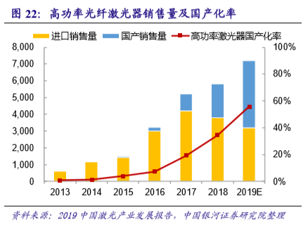 國內(nèi)激光設(shè)備產(chǎn)業(yè)市場增長將至少持續(xù)到2025年(圖4)